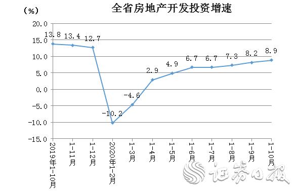 湖南省房地产投资开发增速逐月回升(供图:湖南省统计局)